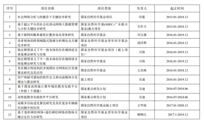 科研项目
